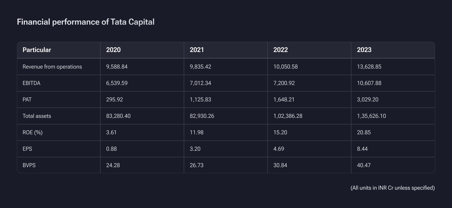 Financial performance of Tata Capital Unlisted Shares
